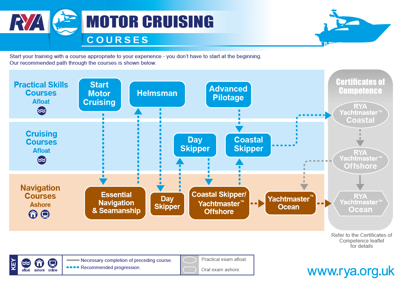 RYA-motor-cruising-course-system