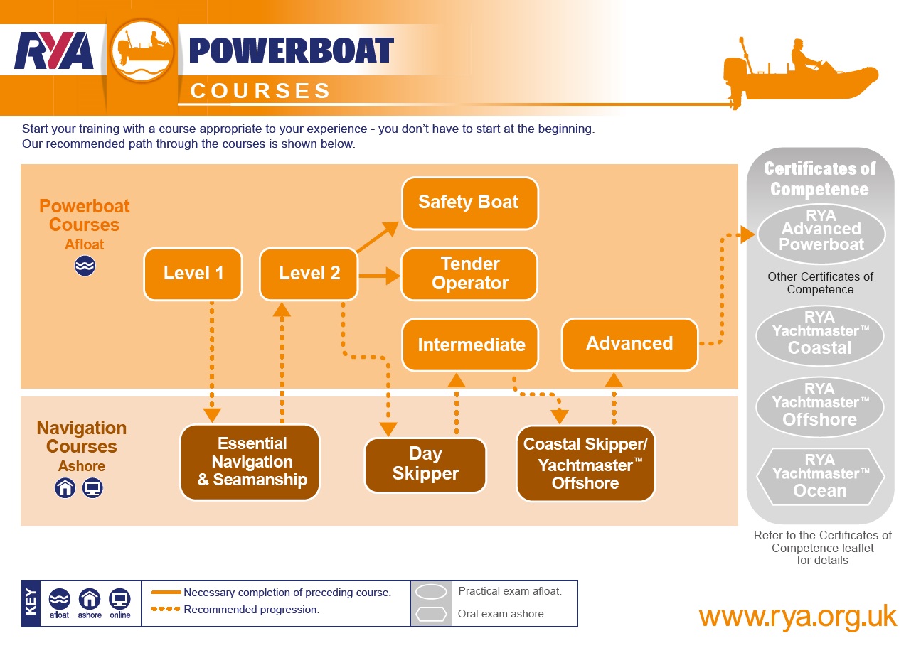 RYA-powerboat-course-system