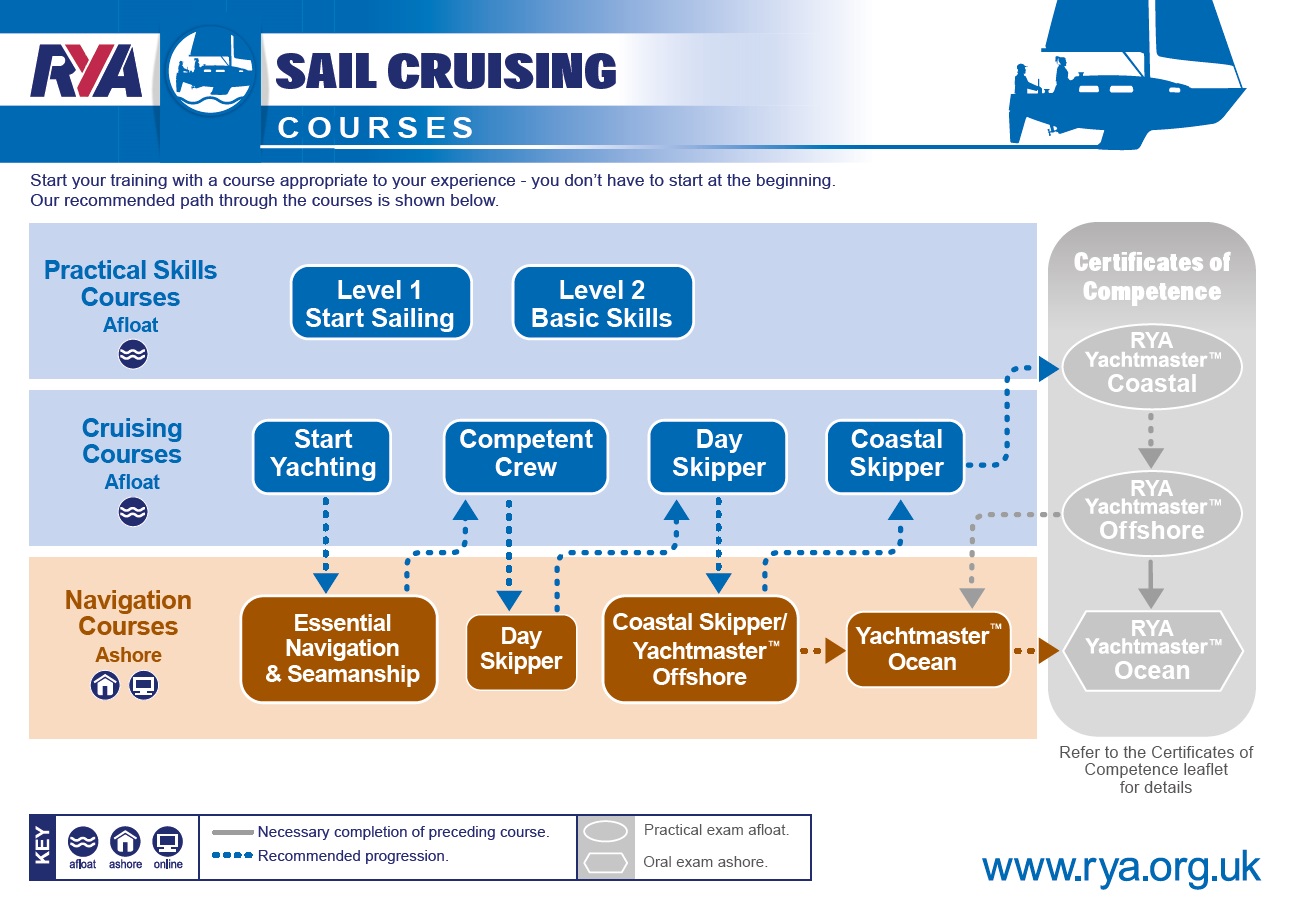 RYA-sail-course-system