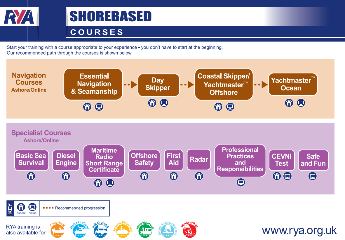 RYA-shorebased-course-system